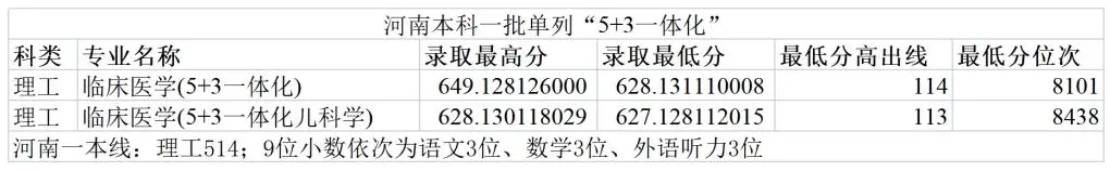 2024郑州大学录取分数线（含2022-2023历年）