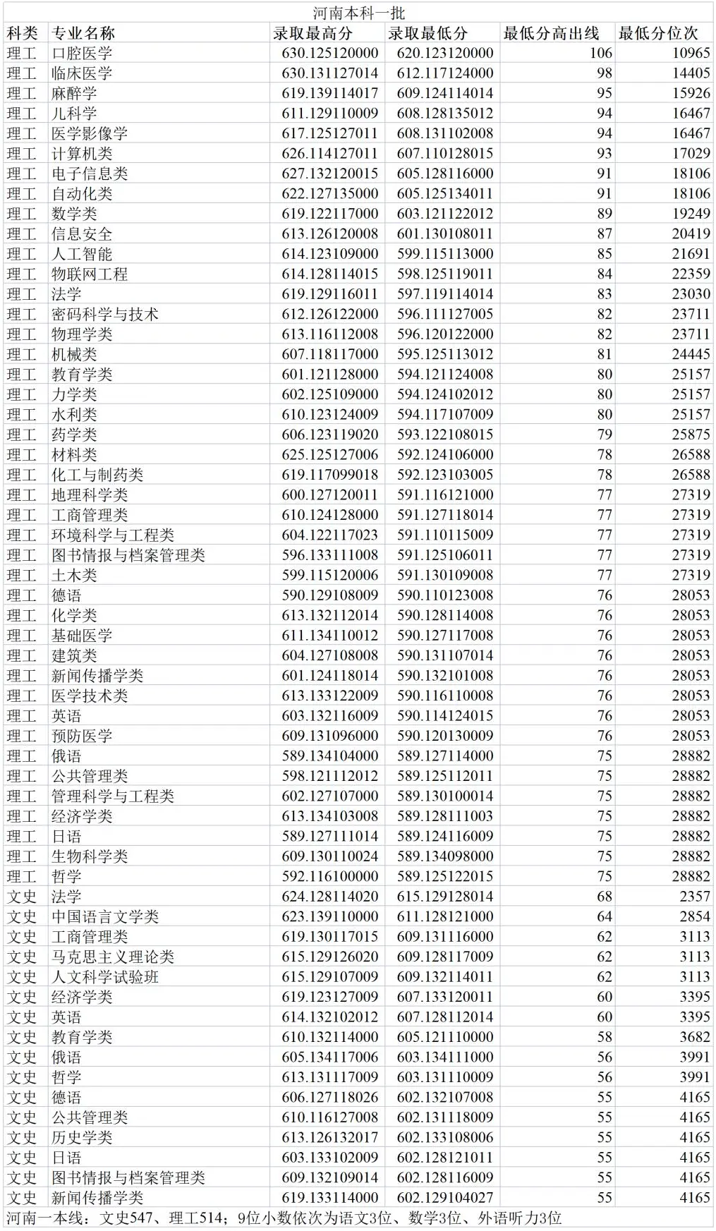 2024郑州大学录取分数线（含2022-2023历年）