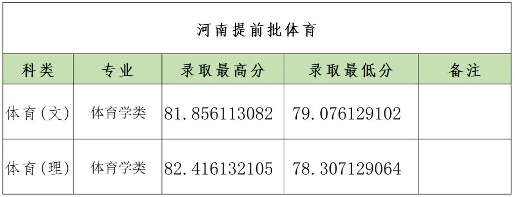 2024郑州大学录取分数线（含2022-2023历年）