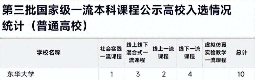 东华大学10门课程入选第三批国家级一流本科课程