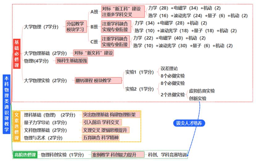 东华大学国家级一流本科课程_大学课程_东华大学线上课程建设