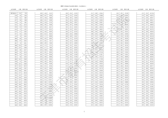 2023年天津市普通本科录取控制分数线及高考情况介绍