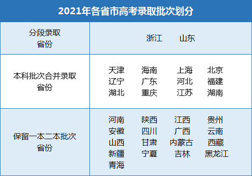 2021年7省份高考政策已公布，这些要点你得重点关注