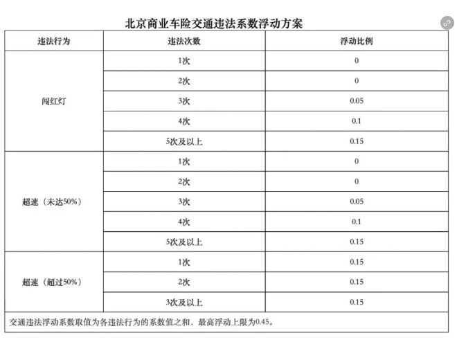 违章罚款_闯红灯超速保费涨幅规定_网约车违章保费上浮政策
