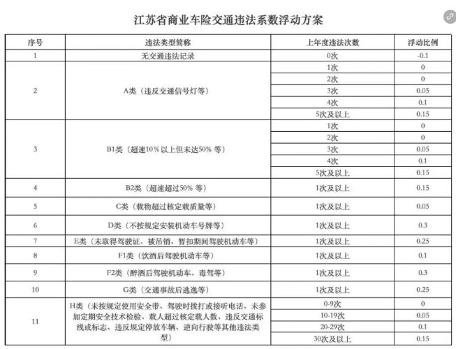 闯红灯超速保费涨幅规定_网约车违章保费上浮政策_违章罚款
