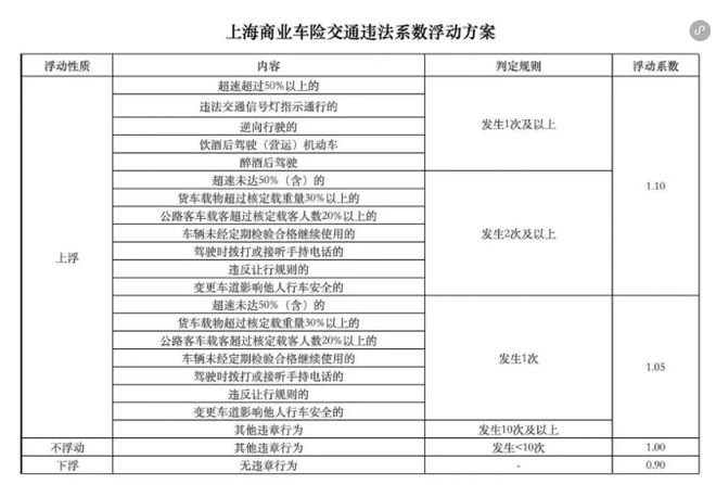 网约车违章保费上浮政策_闯红灯超速保费涨幅规定_违章罚款