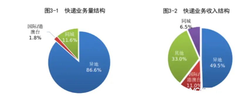 2022年同城快递业务量同比下降9.3%，行业运行情况公布