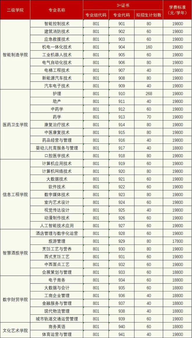 2026年春季高考志愿填报 广东酒店管理职业技术学院 招生专业计划_高考招生计划