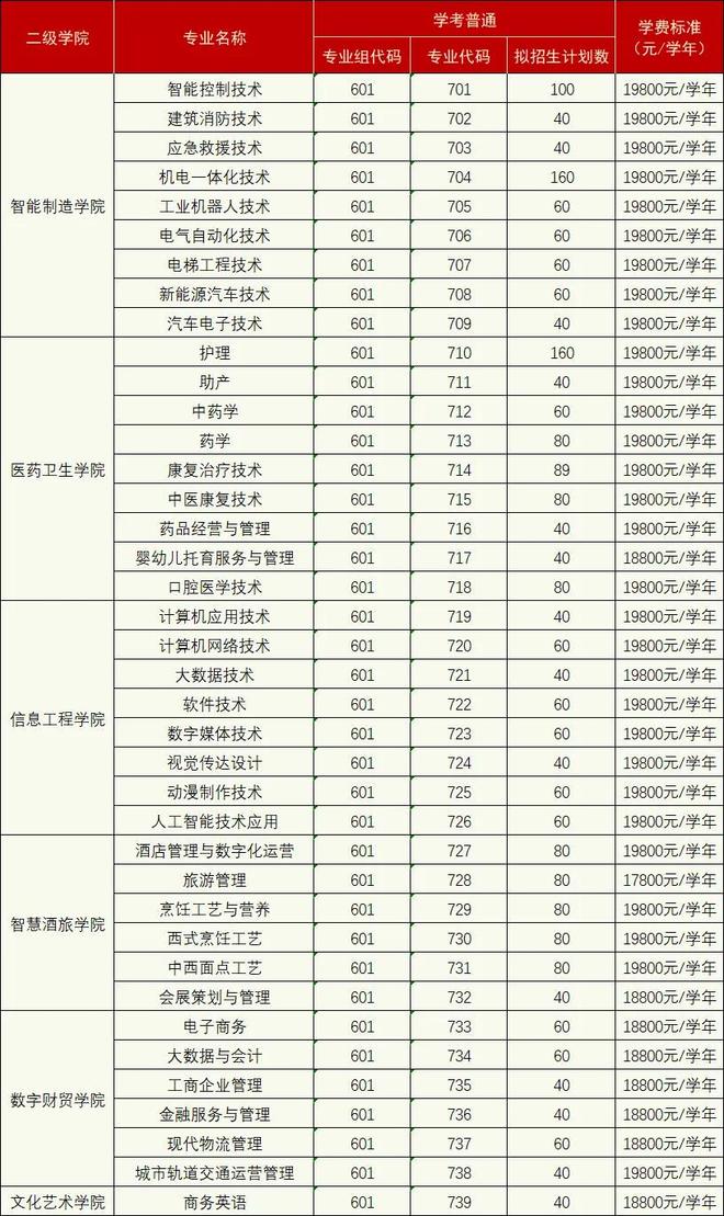 2026年春季高考志愿填报 广东酒店管理职业技术学院 招生专业计划_高考招生计划