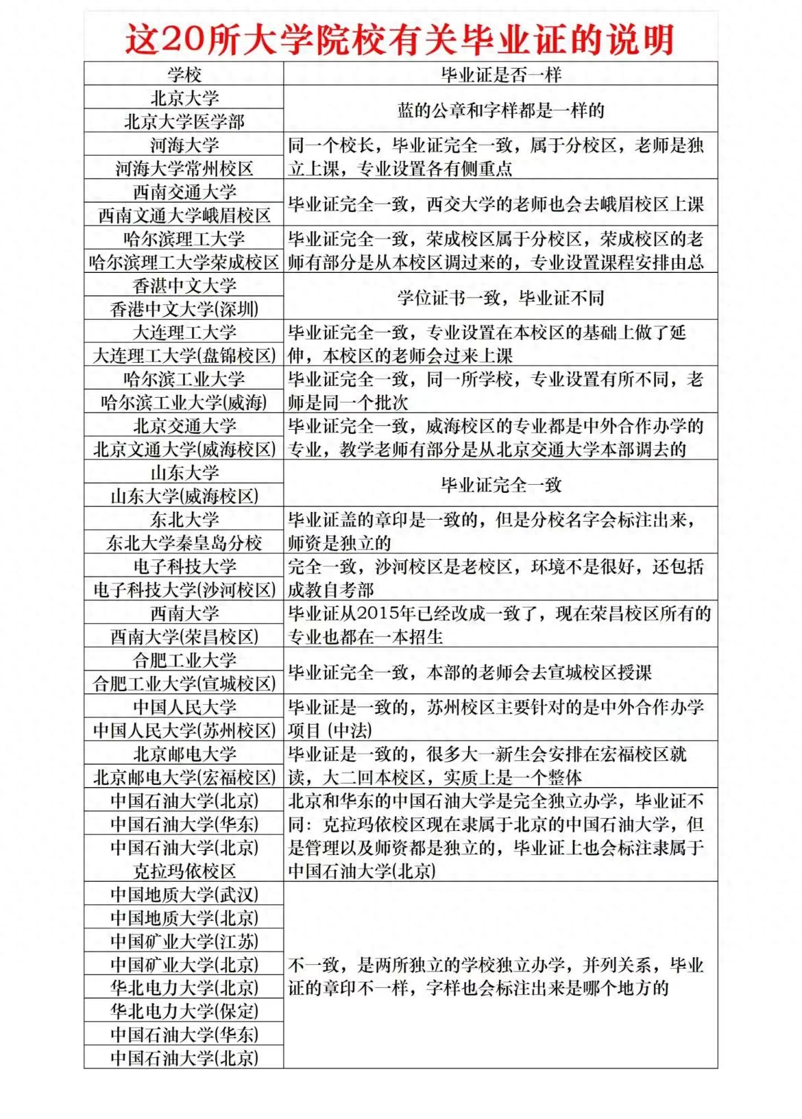 大学毕业证_中国高校分校毕业证区别_985高校本部分校毕业证差异